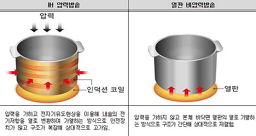 전기밥솥 유형