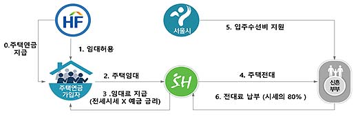 더드림주택전대방식 임대 사업 기본구조