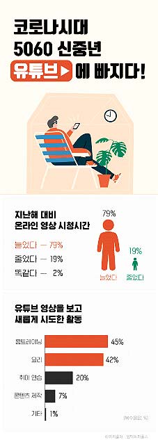 임팩트피플스가 코로나19 이후 5060세대 집콕 라이프의 변화에 대한 설문조사를 실시했다