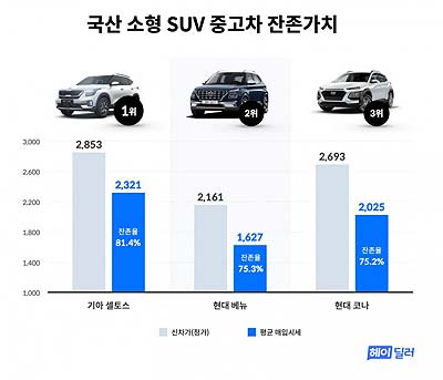 헤이딜러 국산 소형 SUV 중고차 잔존가치 그래프