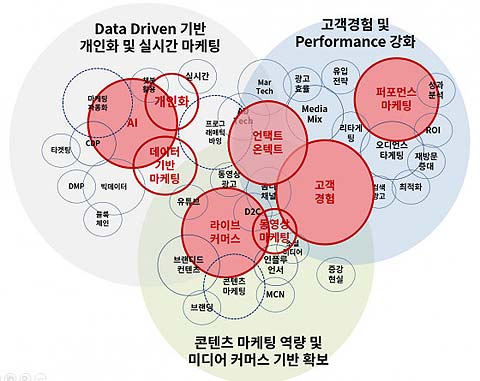 2021 디지털마케팅 트렌드 키워드 맵