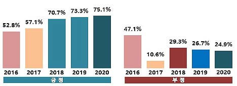 서울시민  연도별 서울브랜드 호감도 결과 추이