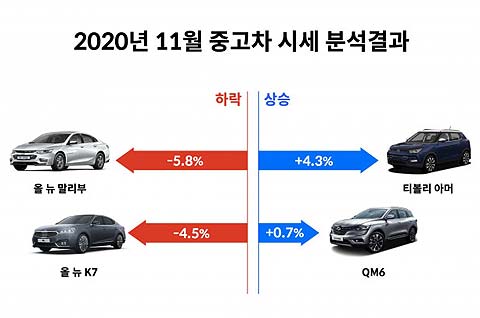 헤이딜러 11월 중고차 시세분석 그래프