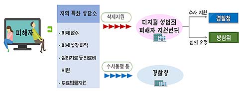 특화상담소 피해자 지원절차