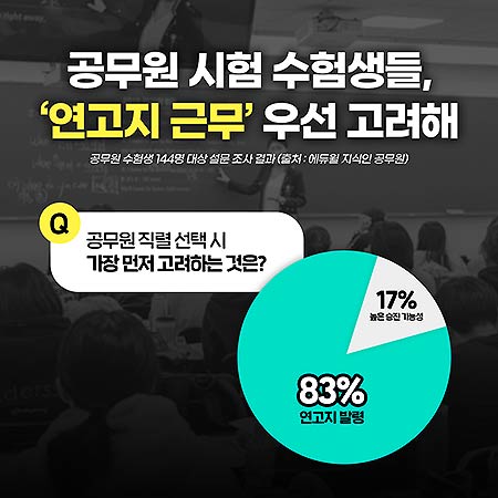 에듀윌 설문 결과에서 공무원 시험 준비생들이 연고지 근무가 가능한 지방직 공무원 시험을 선호하는 것으로 나타났다