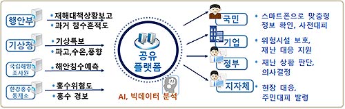  스마트폰으로 맞춤형 정보 확인 사전대피 위험시설 보호재난 대응 지원 재난 상황 판단의사결정 현장 대응주민대피 발령