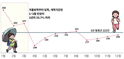 최근 3년간 돌봄교실 민원 45 증가 3월 민원예보 발령 및 관계기관 철저한 대응 당부