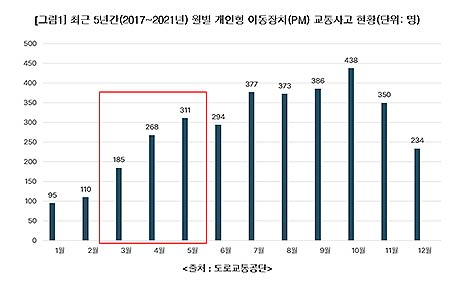 그림 개인형 이동장치 월별 교통사고현황그래프