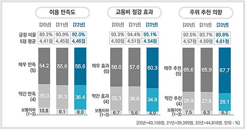  21년 대비 22년 알뜰교통카드 이용자 만족도 등 비교 