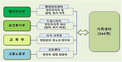  양육용품 지원 상담 및 심리정서 지원 부모교육 자조모임 등 
