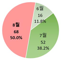 최근 5년간 월별 물놀이 사망자