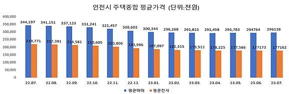 인천시 주택종합 평균 그래프