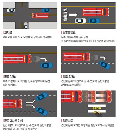 소방차 길 터주기 실천 요령