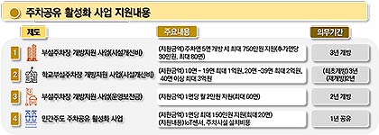 주차공유 활성화 사업 지원내용