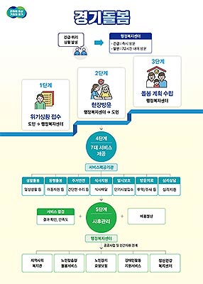 서비스 제공절차 흐름도