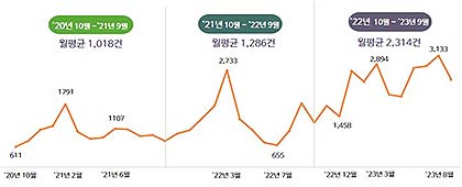  최근 3년간2010월239월 월별 민원 추이 
