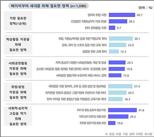 베이비부머세대를위해필요한정책