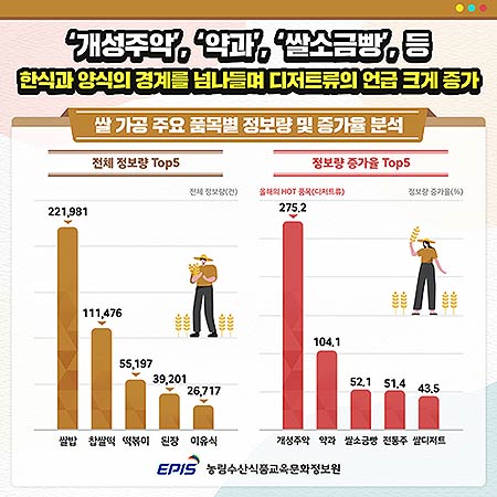쌀 소비 트렌드 관련 쌀 가공 주요 품목별 정보량 및 증가율 분석