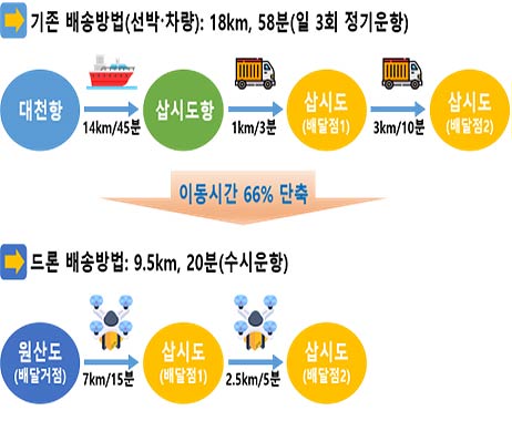 주소기반 드론배송 효과 점검 결과삽시도 거리 47 단축1895 85km시간 66 단축58분20분 38분