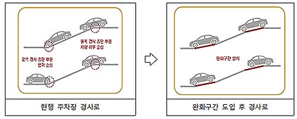 주차장 경사로 완화구간 설치기준