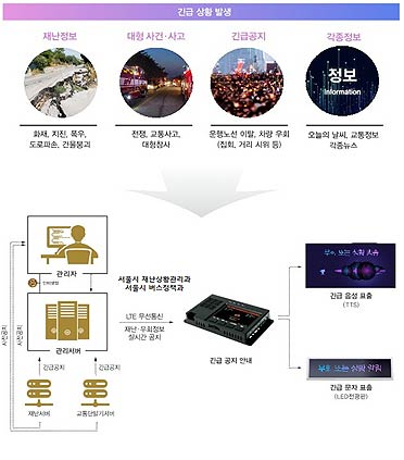 서울시 긴급공지 시스템 구성도