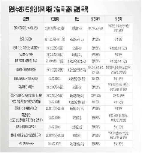 문화누리카드 할인 혜택 적용 가능 국공립 공연 목록