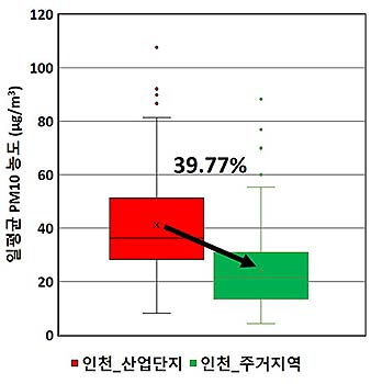 인천석남 숲 미세먼지 비교