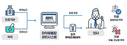  마약류 의료쇼핑 방지 정보망 운영 모식도 