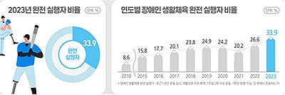 완전 실행자 비율  연도별 추이