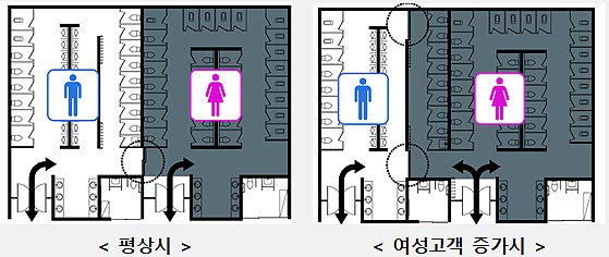 가변형화장실  여성고객 증가시 화장실 내부 가변형 출입문을 활용하여                남자화장실 일부를 여자화장실로 전환