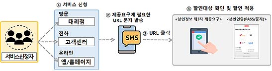 공공 마이데이터 도입 후