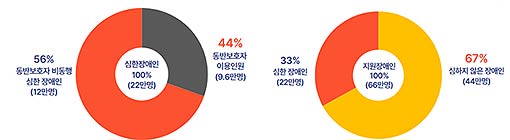  심한장애인의 동반보호자 이용비율         장애정도별 지원현황 