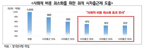 사회적 비용 최소화를 위한 최적시차출근제도출