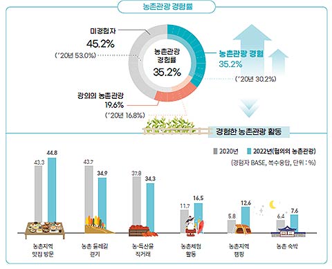 2022년 농촌관광 실태조사 결과
