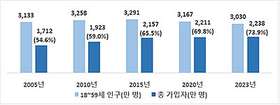 국민연금 가입자
