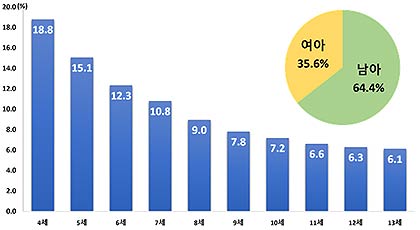 어린이 손상 사고 성연령별 현황