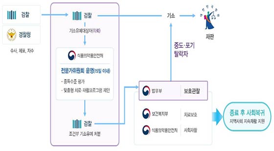 사법치료재활 연계모델 체계도
