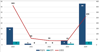 코로나19유행시작2020년이후백일해성홍열홍역동기간대비발생현황