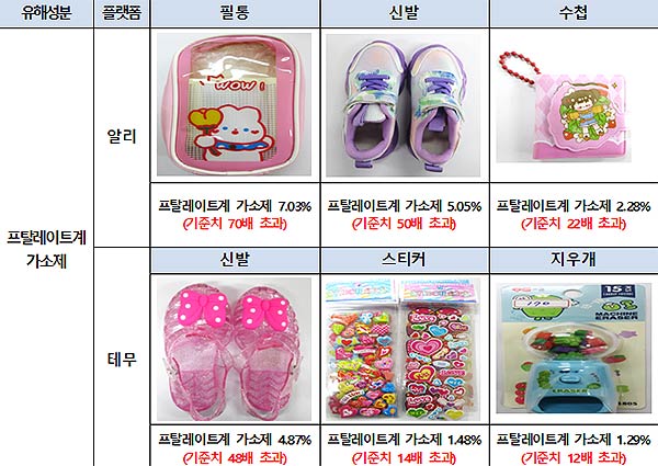 주요 유해성분 검출 어린이제품