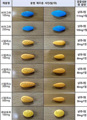 짜 불법 발기부전치료제 사진 및 시험 결과