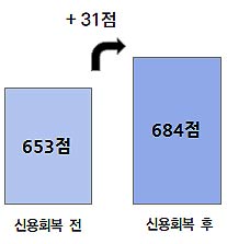 신용회복대상개인 신용평점 변화