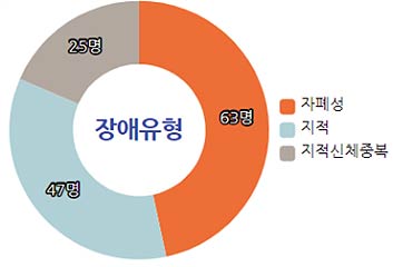  장애유형별 현황 