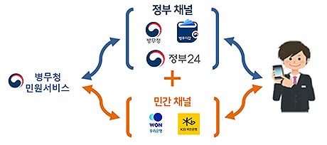 병무청 디지털서비스 민간 개방