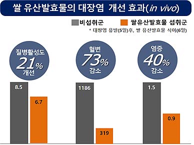 질병활성도Disease activity index 체중 감소 설사 혈변 정도에 대해 점수04점를 부여하여 대장염의 중증도를 특정함