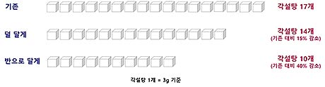 당도 선택에 따른 스무디의 당 함량 감소량