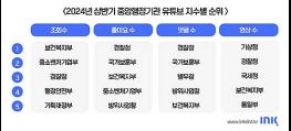 콘텐츠닿, 콘텐츠 인사이트 플랫폼 ‘잉크닷’ 2024년 상반기 중앙부처 유튜브 채널 성과 분석 발표 기사 이미지