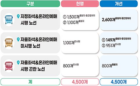 서비스 시행 전후 비교