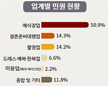  유형별 민원 현황 