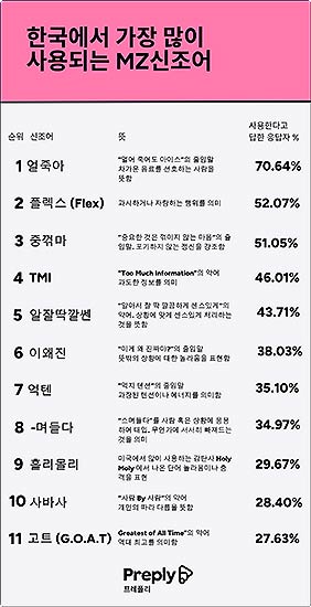 한국에서 가장 많이 사용되는 신조어