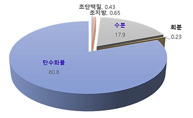 벚나무꿀의 영양학적 가치